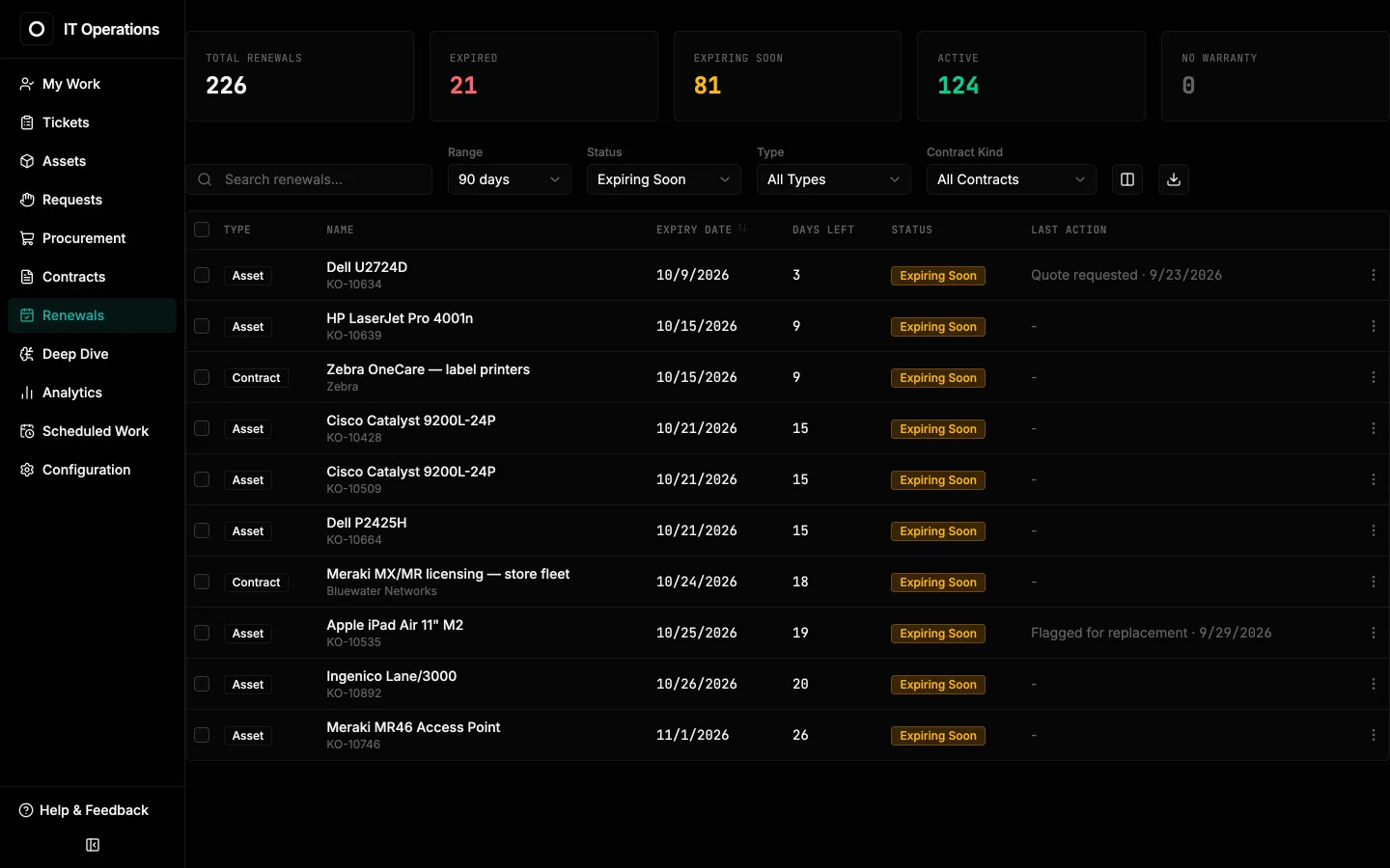 Renewals list of asset warranties and service contracts expiring soon, with days left and the last action taken