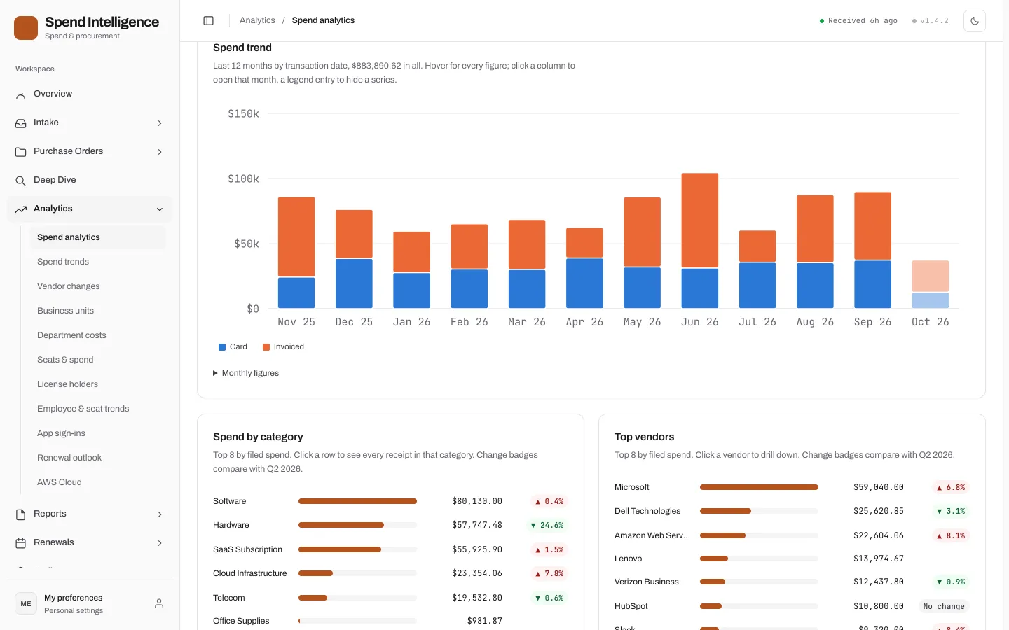 Spend analytics for a quarter with a twelve-month bar chart of card versus invoiced spend and top categories and vendors
