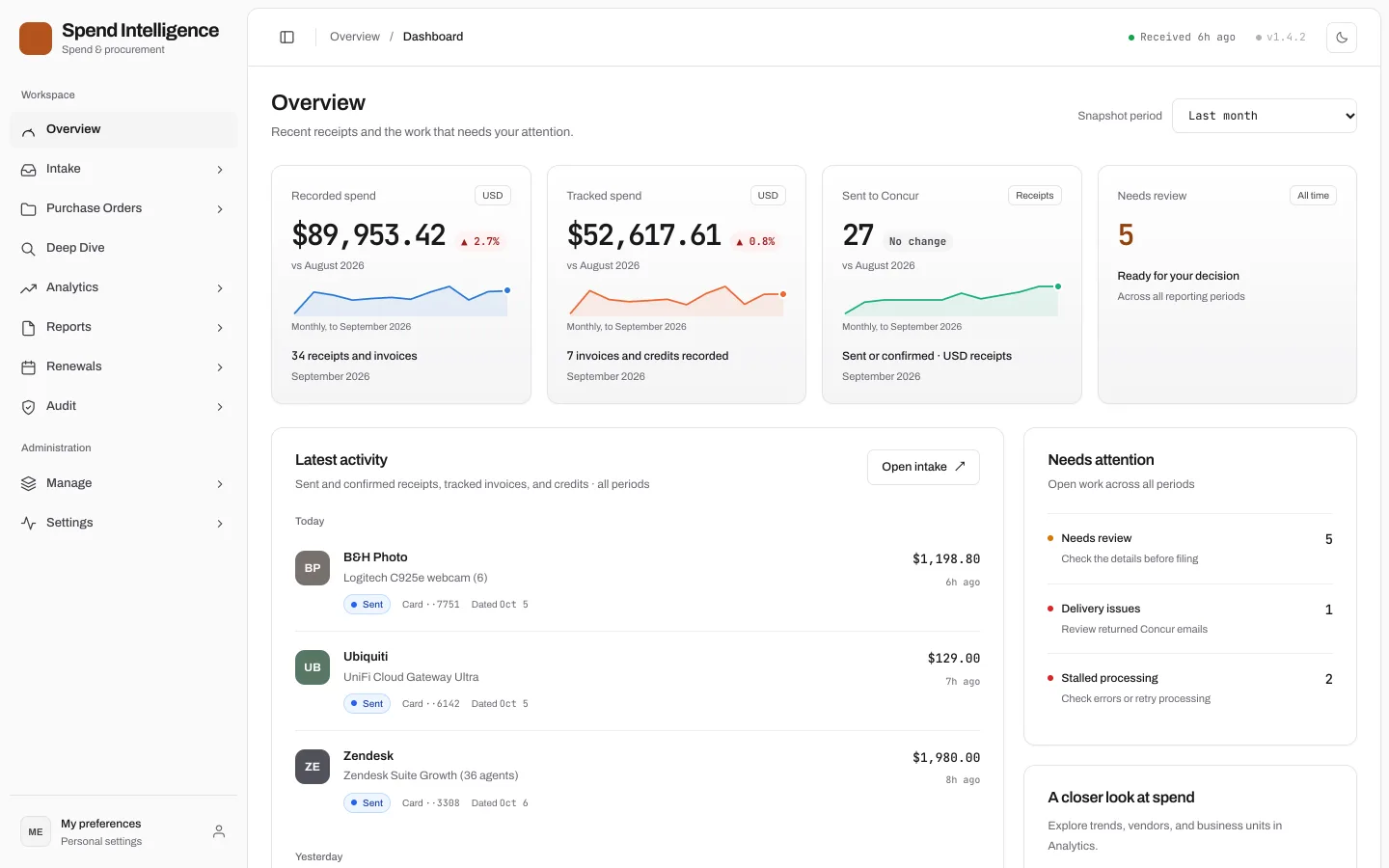 Spend overview with recorded and tracked spend, monthly trend lines, the latest receipts and an open-work panel