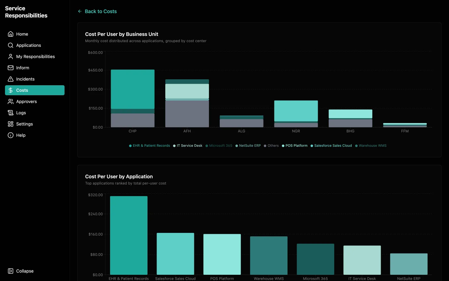 Two bar charts of monthly cost per user, broken down by business unit and by application